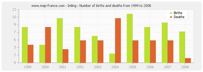 Imling : Number of births and deaths from 1999 to 2008