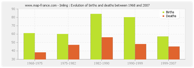 Imling : Evolution of births and deaths between 1968 and 2007