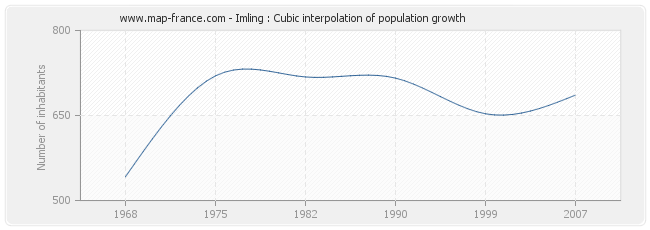 Imling : Cubic interpolation of population growth