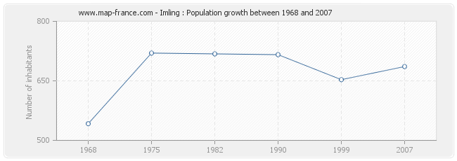 Population Imling