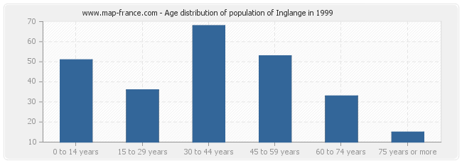 Age distribution of population of Inglange in 1999