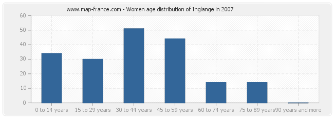 Women age distribution of Inglange in 2007