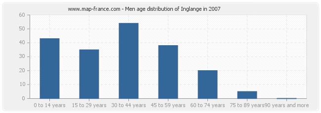 Men age distribution of Inglange in 2007