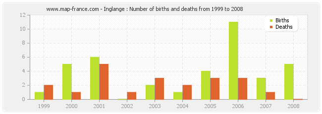 Inglange : Number of births and deaths from 1999 to 2008