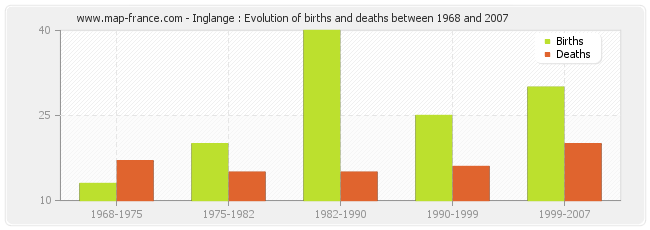 Inglange : Evolution of births and deaths between 1968 and 2007