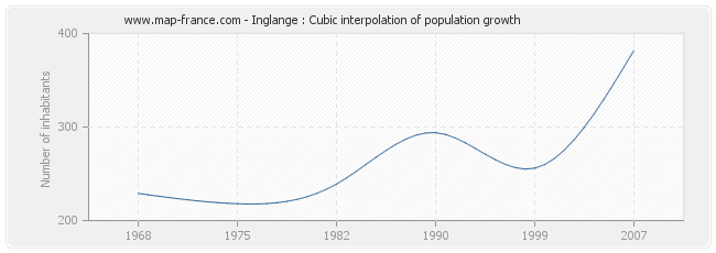 Inglange : Cubic interpolation of population growth