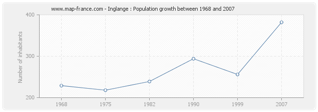 Population Inglange