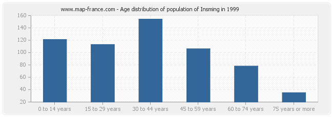 Age distribution of population of Insming in 1999