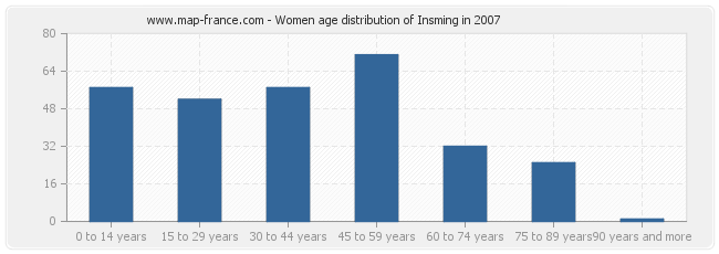 Women age distribution of Insming in 2007