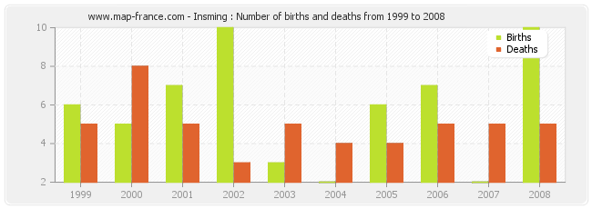 Insming : Number of births and deaths from 1999 to 2008