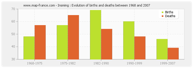 Insming : Evolution of births and deaths between 1968 and 2007