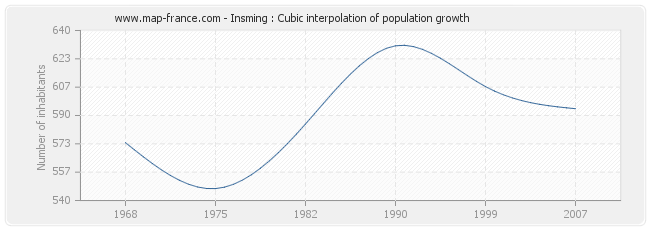 Insming : Cubic interpolation of population growth