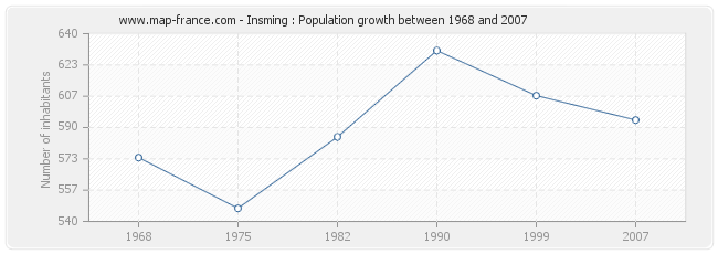 Population Insming