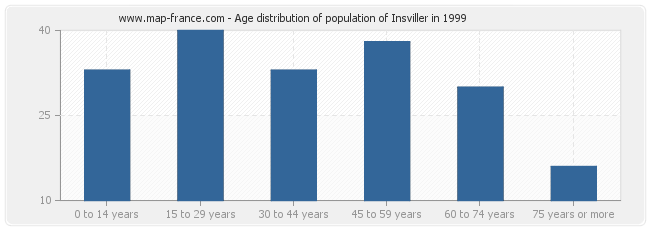 Age distribution of population of Insviller in 1999