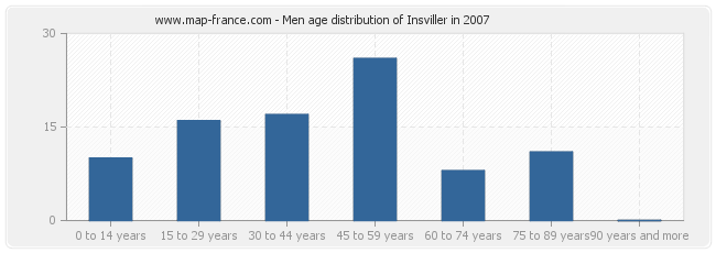 Men age distribution of Insviller in 2007