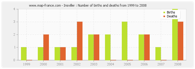 Insviller : Number of births and deaths from 1999 to 2008