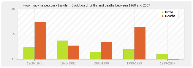 Insviller : Evolution of births and deaths between 1968 and 2007