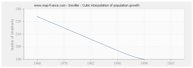 Insviller : Cubic interpolation of population growth