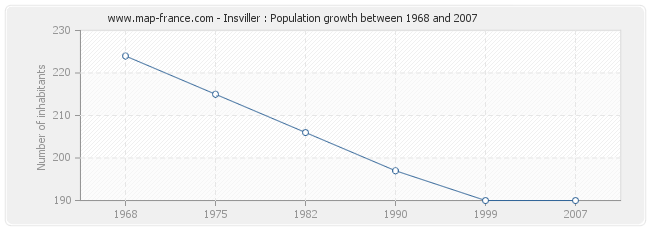 Population Insviller