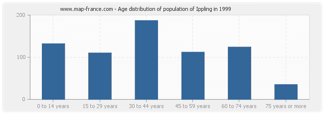 Age distribution of population of Ippling in 1999