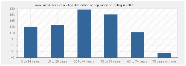 Age distribution of population of Ippling in 2007