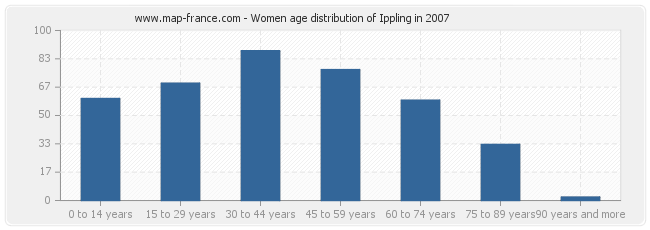 Women age distribution of Ippling in 2007
