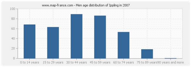 Men age distribution of Ippling in 2007