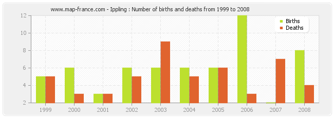 Ippling : Number of births and deaths from 1999 to 2008