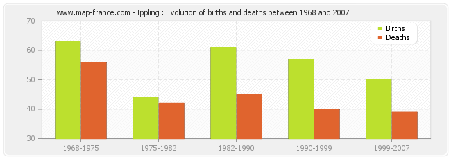 Ippling : Evolution of births and deaths between 1968 and 2007