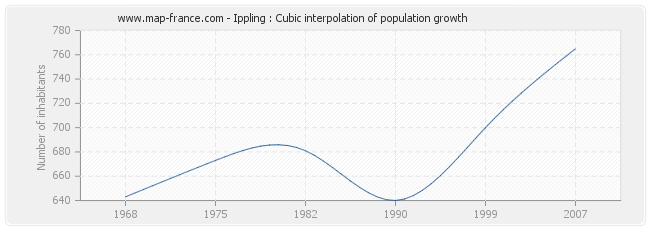 Ippling : Cubic interpolation of population growth