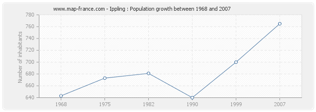 Population Ippling