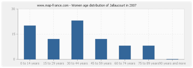 Women age distribution of Jallaucourt in 2007