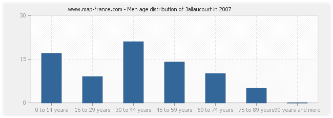 Men age distribution of Jallaucourt in 2007