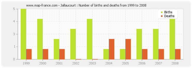 Jallaucourt : Number of births and deaths from 1999 to 2008