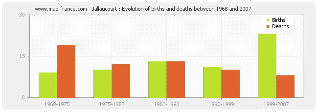 Jallaucourt : Evolution of births and deaths between 1968 and 2007