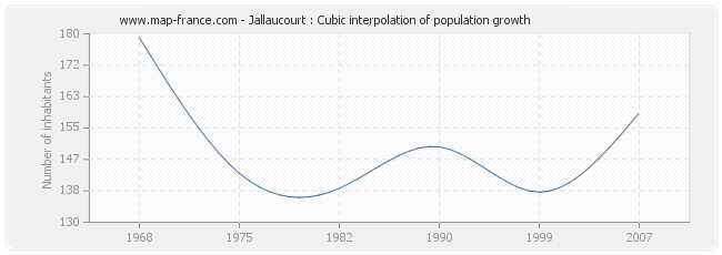 Jallaucourt : Cubic interpolation of population growth