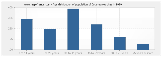 Age distribution of population of Jouy-aux-Arches in 1999