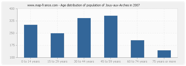 Age distribution of population of Jouy-aux-Arches in 2007