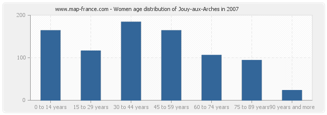 Women age distribution of Jouy-aux-Arches in 2007