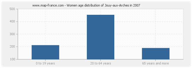 Women age distribution of Jouy-aux-Arches in 2007