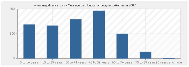 Men age distribution of Jouy-aux-Arches in 2007