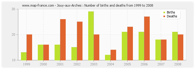Jouy-aux-Arches : Number of births and deaths from 1999 to 2008
