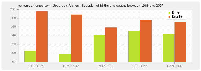 Jouy-aux-Arches : Evolution of births and deaths between 1968 and 2007