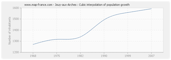 Jouy-aux-Arches : Cubic interpolation of population growth