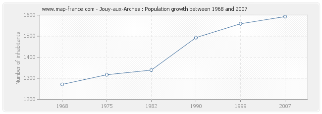 Population Jouy-aux-Arches