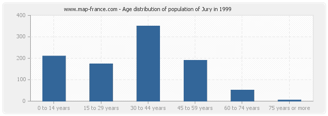 Age distribution of population of Jury in 1999