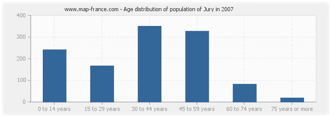 Age distribution of population of Jury in 2007