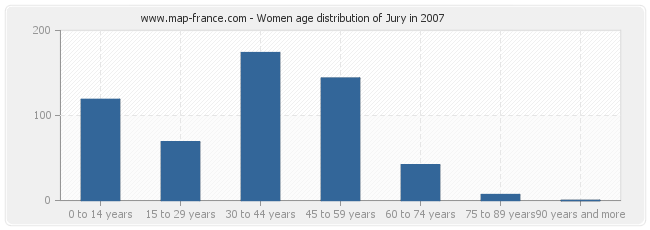 Women age distribution of Jury in 2007