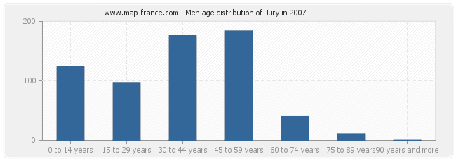 Men age distribution of Jury in 2007