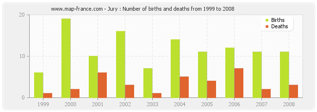 Jury : Number of births and deaths from 1999 to 2008